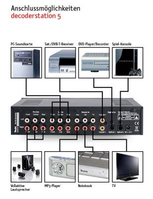 Decoderstation 5 Anschlussmöglichkeiten